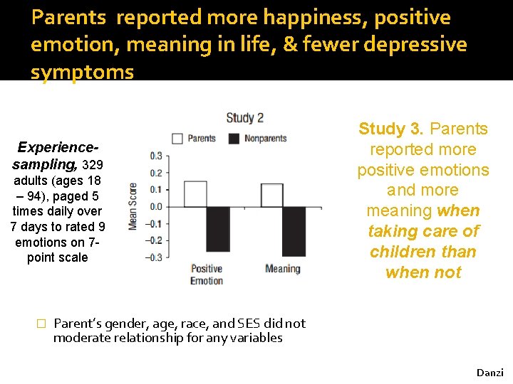 Parents reported more happiness, positive emotion, meaning in life, & fewer depressive symptoms Experiencesampling,