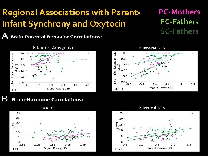 Regional Associations with Parent. Infant Synchrony and Oxytocin PC-Mothers PC-Fathers SC-Fathers 