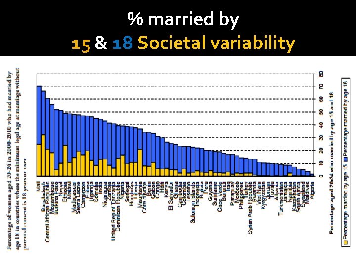 % married by 15 & 18 Societal variability 