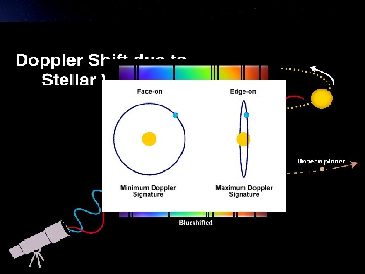 Metodo delle velocità radiali Studiando la velocità radiale di una stella, si possono evidenziare