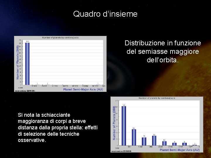 Quadro d’insieme Distribuzione in funzione del semiasse maggiore dell’orbita. Si nota la schiacciante maggioranza