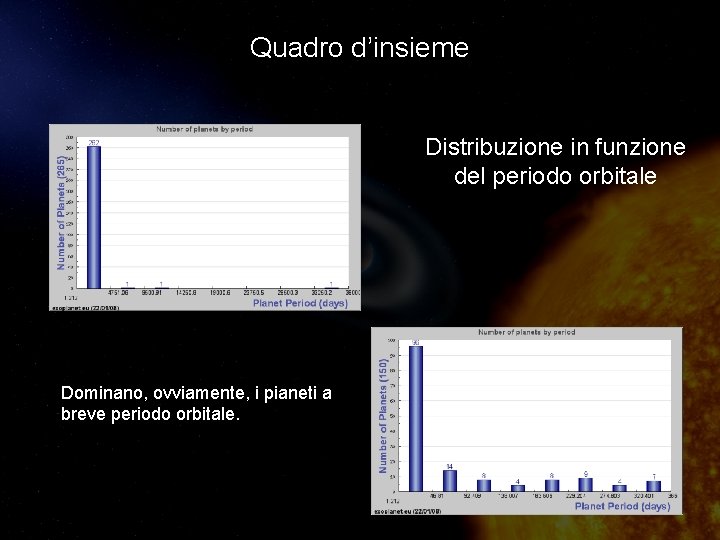 Quadro d’insieme Distribuzione in funzione del periodo orbitale Dominano, ovviamente, i pianeti a breve