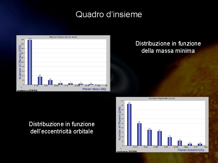 Quadro d’insieme Distribuzione in funzione della massa minima Distribuzione in funzione dell’eccentricità orbitale 