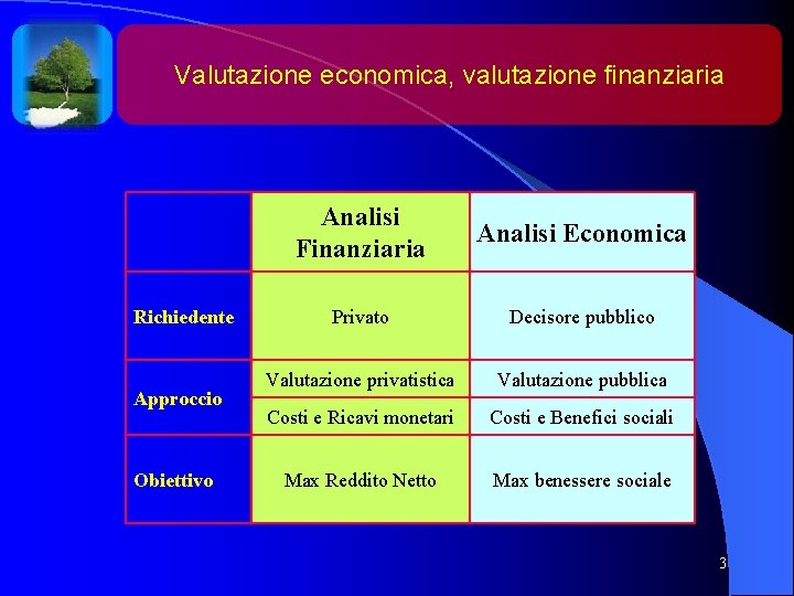 Valutazione economica, valutazione finanziaria Richiedente Approccio Obiettivo Analisi Finanziaria Analisi Economica Privato Decisore pubblico