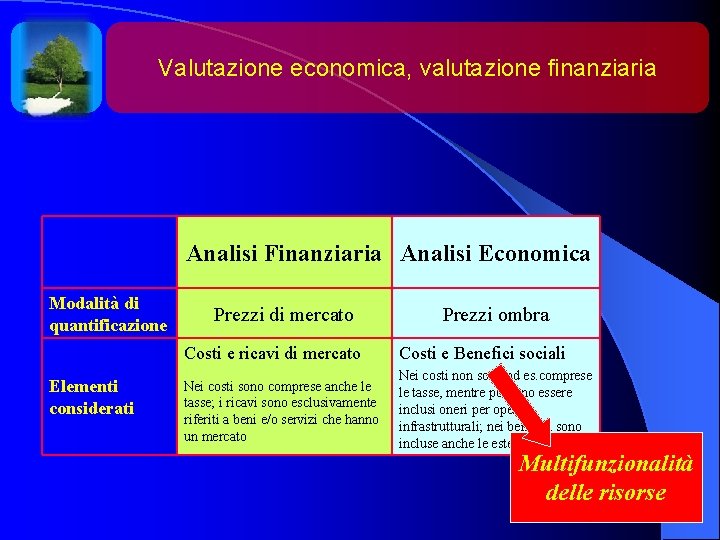 Valutazione economica, valutazione finanziaria Analisi Finanziaria Analisi Economica Modalità di quantificazione Elementi considerati Prezzi