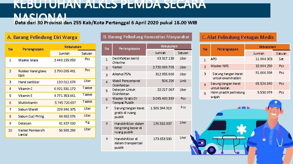 KEBUTUHAN ALKES PEMDA SECARA NASIONAL Data dari 30 Provinsi dan 255 Kab/Kota Pertanggal 6