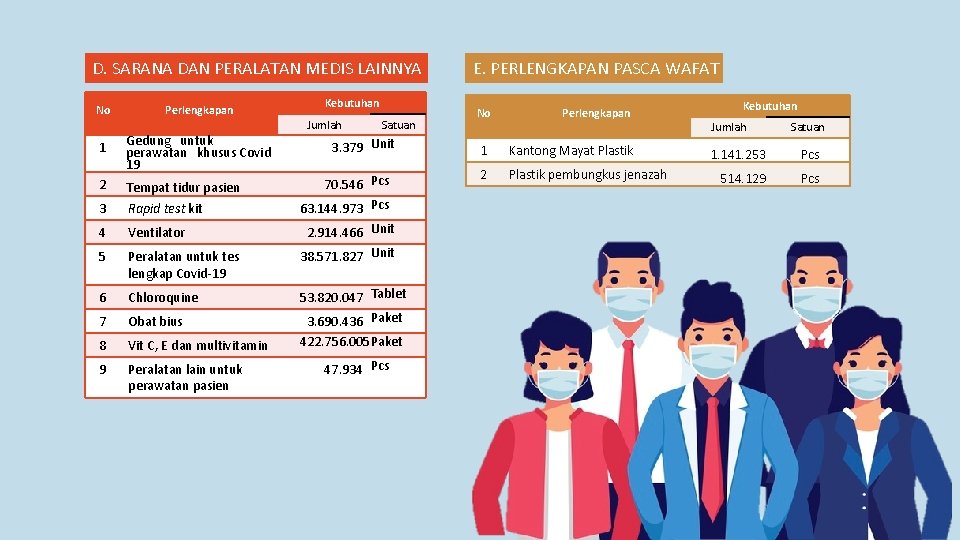 D. SARANA DAN PERALATAN MEDIS LAINNYA No 1 2 Perlengkapan Gedung untuk perawatan khusus