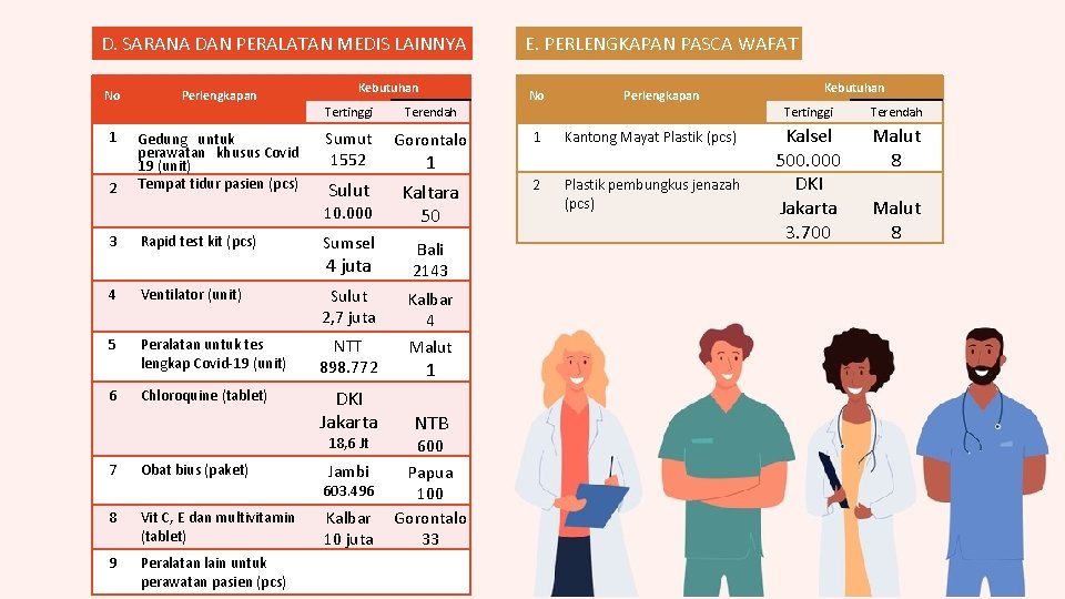 D. SARANA DAN PERALATAN MEDIS LAINNYA No Perlengkapan 1 Gedung untuk perawatan khusus Covid