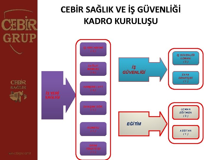 CEBİR SAĞLIK VE İŞ GÜVENLİĞİ KADRO KURULUŞU İŞ YERİ HEKİMİ (3) İŞ GÜVENLİĞİ UZMANI