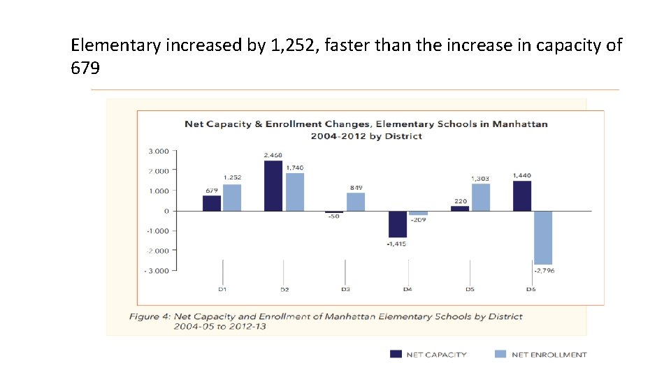 Elementary increased by 1, 252, faster than the increase in capacity of 679 