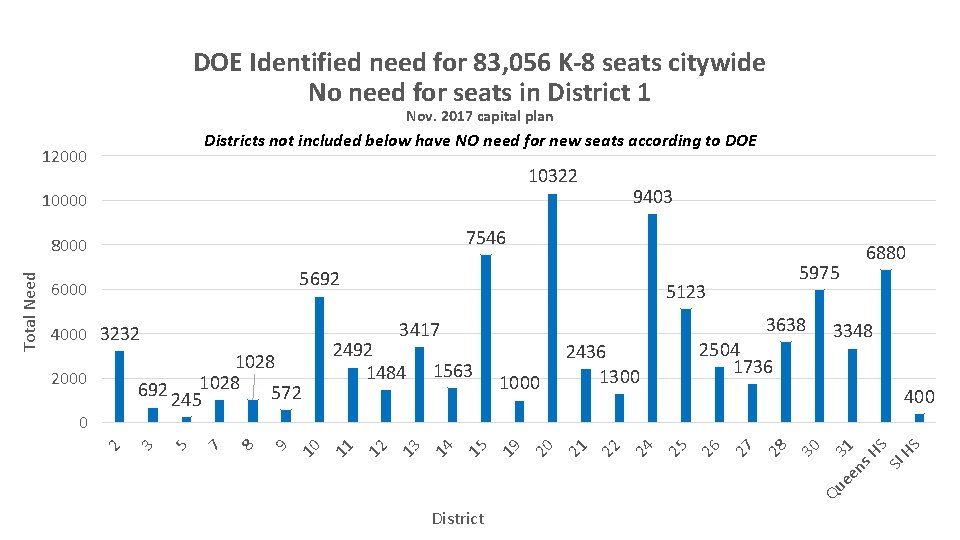 DOE Identified need for 83, 056 K-8 seats citywide No need for seats in