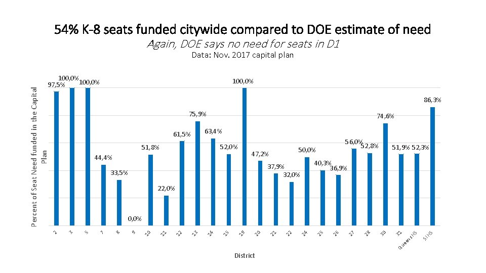 54% K-8 seats funded citywide compared to DOE estimate of need Again, DOE says