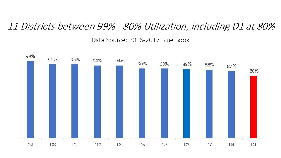 11 Districts between 99% - 80% Utilization, including D 1 at 80% Data Source: