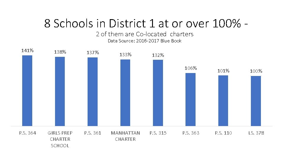 8 Schools in District 1 at or over 100% 2 of them are Co-located