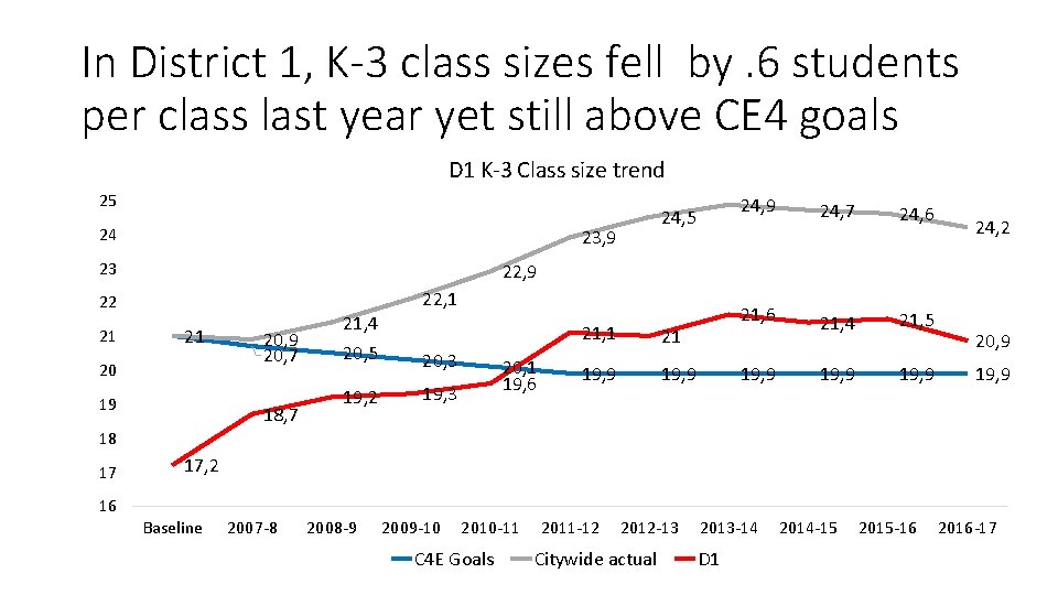 In District 1, K-3 class sizes fell by. 6 students per class last year