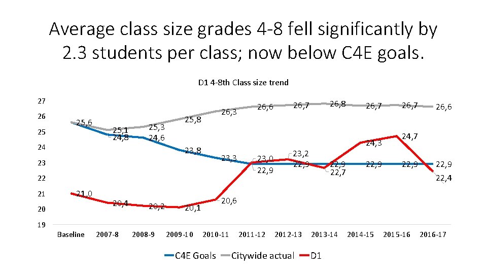 Average class size grades 4 -8 fell significantly by 2. 3 students per class;