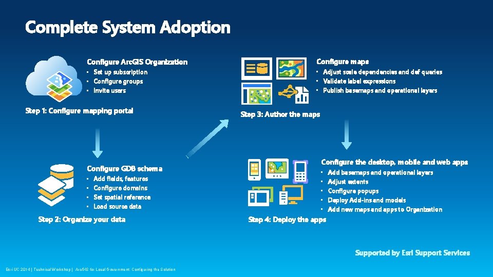 Complete System Adoption Configure Arc. GIS Organization Configure maps • Set up subscription •