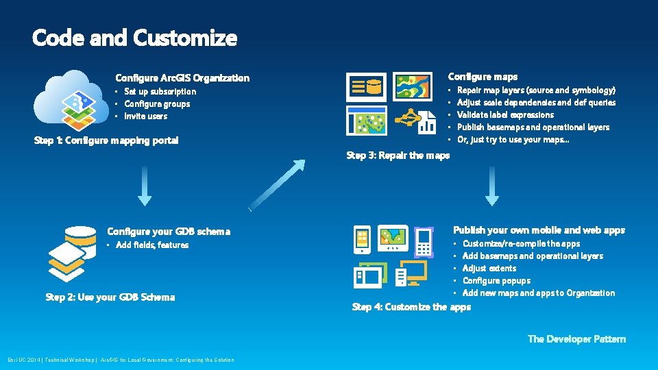 Code and Customize Configure Arc. GIS Organization Configure maps • Set up subscription •