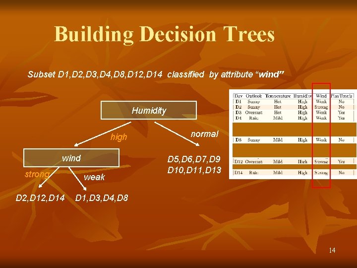 Building Decision Trees Subset D 1, D 2, D 3, D 4, D 8,