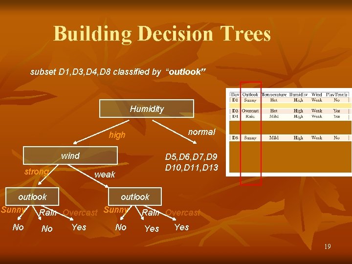 Building Decision Trees subset D 1, D 3, D 4, D 8 classified by