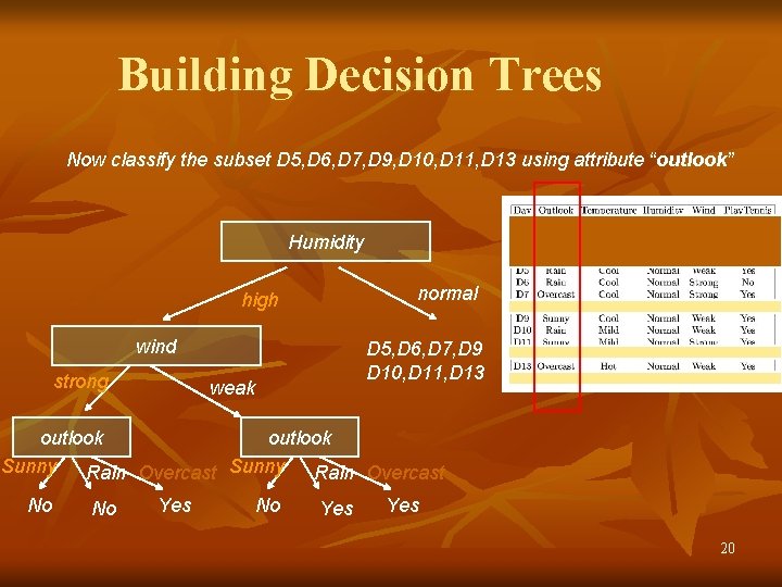 Building Decision Trees Now classify the subset D 5, D 6, D 7, D