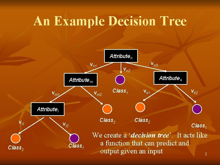 An Example Decision Tree Attributen vn 1 vn 3 vn 2 Attributek Attributem vm