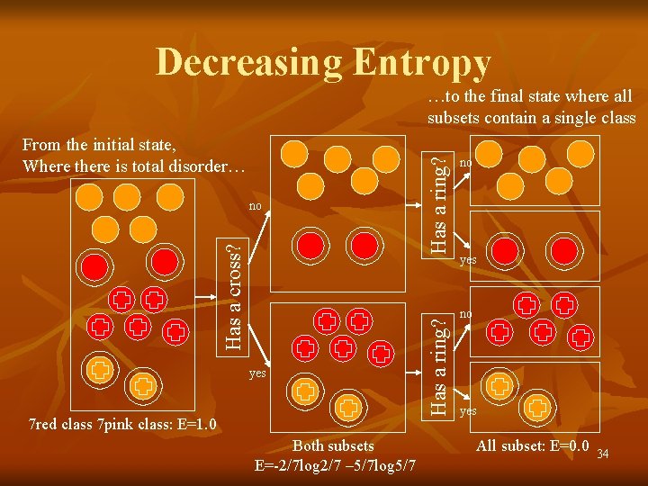 Decreasing Entropy Has a cross? no yes 7 red class 7 pink class: E=1.