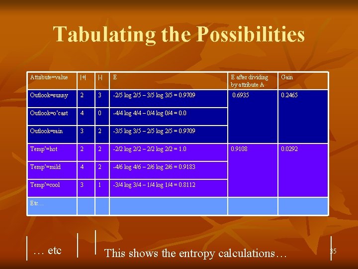 Tabulating the Possibilities Attribute=value |+| |-| E E after dividing by attribute A Gain