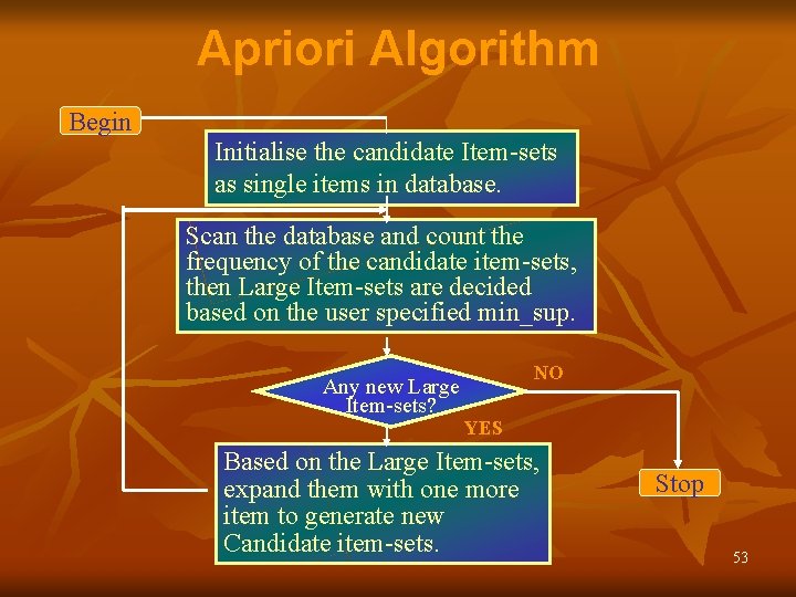 Apriori Algorithm Begin Initialise the candidate Item-sets as single items in database. Scan the