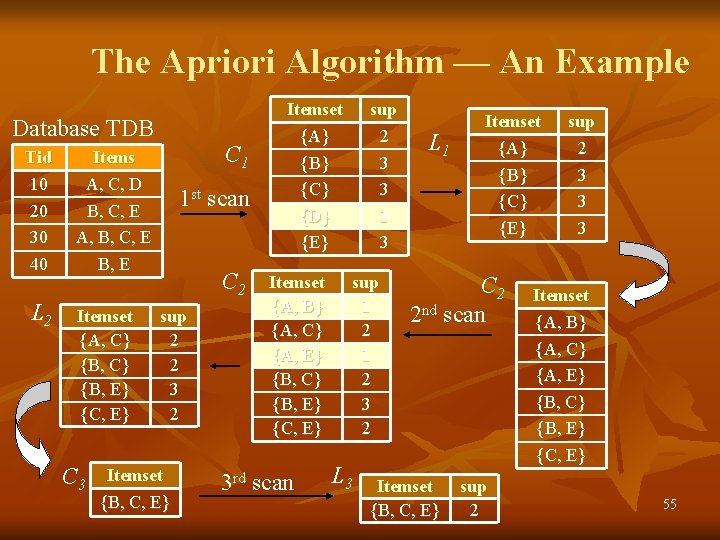 The Apriori Algorithm — An Example Database TDB Tid 10 20 30 40 L