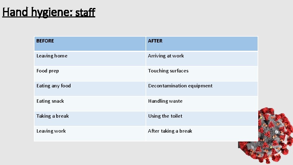 Hand hygiene: staff BEFORE AFTER Leaving home Arriving at work Food prep Touching surfaces