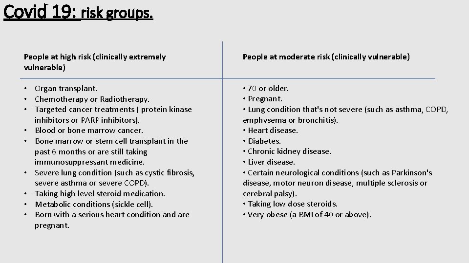 Covid 19: risk groups. People at high risk (clinically extremely vulnerable) People at moderate