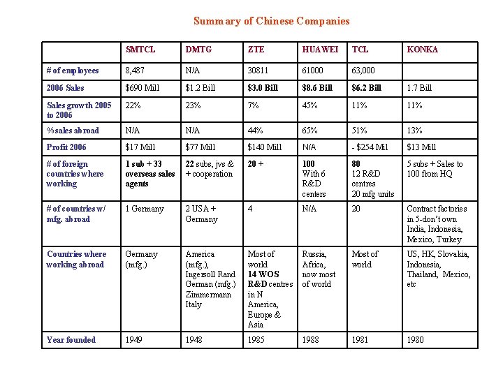 Summary of Chinese Companies SMTCL DMTG ZTE HUAWEI TCL KONKA # of employees 8,