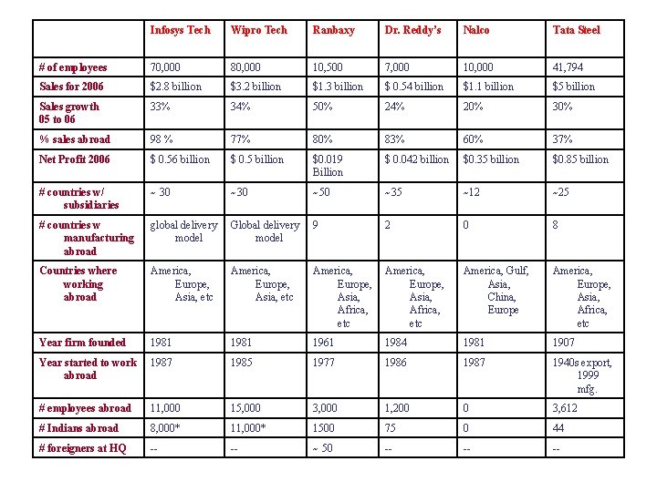 Infosys Tech Wipro Tech Ranbaxy Dr. Reddy’s Nalco Tata Steel # of employees 70,