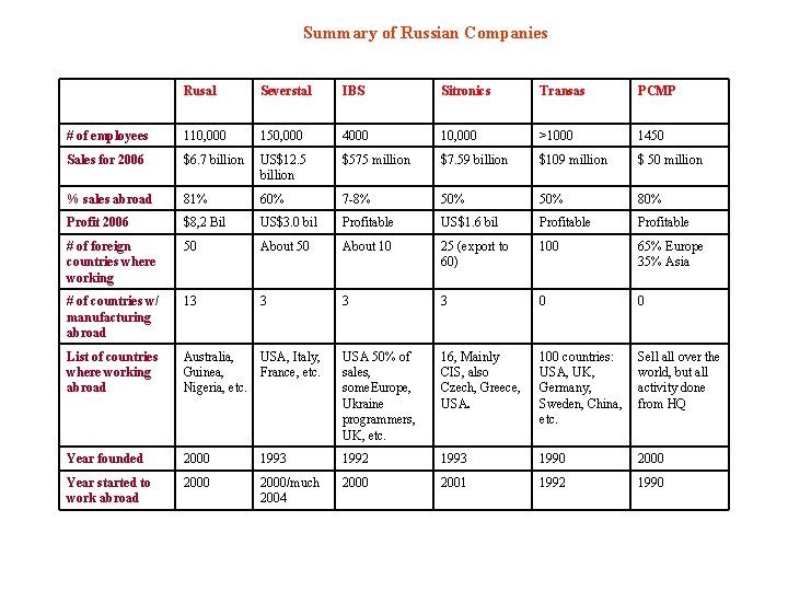 Summary of Russian Companies Rusal Severstal IBS Sitronics Transas PCMP # of employees 110,