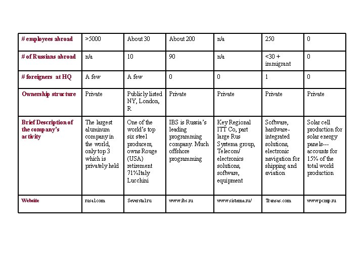 # employees abroad >5000 About 30 About 200 n/a 250 0 # of Russians