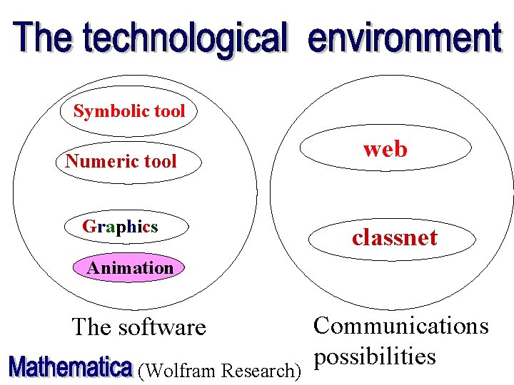 Symbolic tool Numeric tool Graphics web classnet Animation The software (Wolfram Research) Communications possibilities