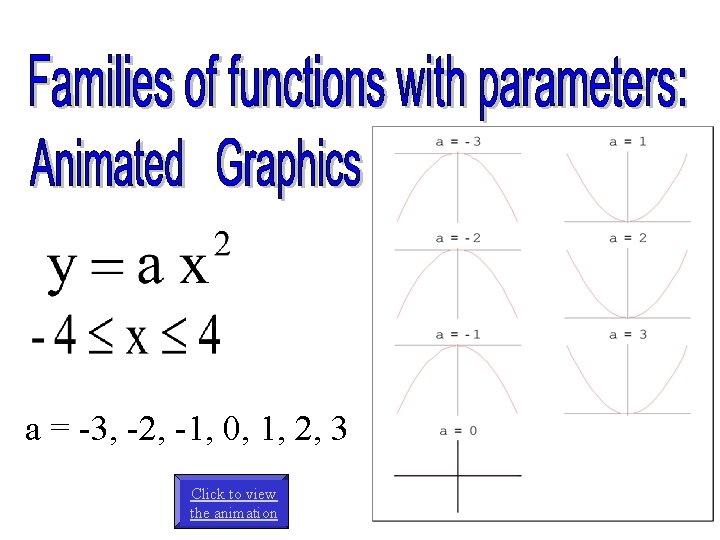 a = -3, -2, -1, 0, 1, 2, 3 Click to view the animation a = -3, -2, -1, 0, 1, 2, 3 Click to view the animation