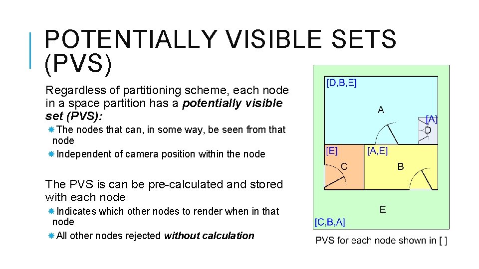 POTENTIALLY VISIBLE SETS (PVS) Regardless of partitioning scheme, each node in a space partition POTENTIALLY VISIBLE SETS (PVS) Regardless of partitioning scheme, each node in a space partition