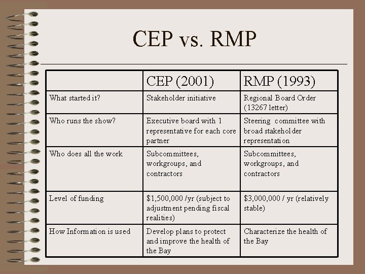 CEP vs. RMP CEP (2001) RMP (1993) What started it? Stakeholder initiative Regional Board