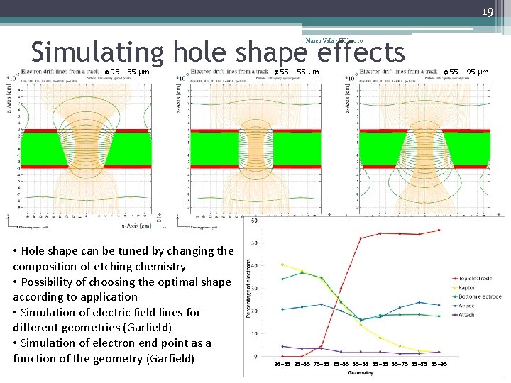 19 Simulating hole shape effects Marco Villa - VCI 2010 ø 95 – 55