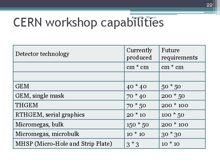 22 CERN workshop capabilities Marco Villa - VCI 2010 Currently produced Future requirements cm