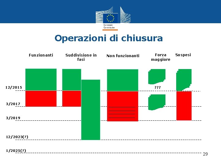 Operazioni di chiusura Funzionanti 12/2015 Suddivisione in fasi Non funzionanti Forza maggiore Sospesi ?