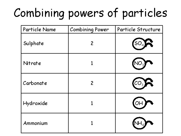 Combining powers of particles Particle Name Combining Power Particle Structure Sulphate 2 SO 4