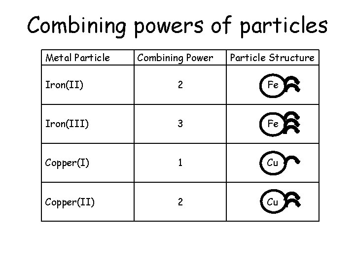 Combining powers of particles Metal Particle Combining Power Particle Structure Iron(II) 2 Fe Iron(III)