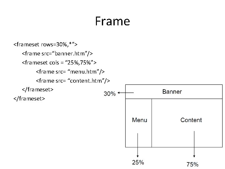 Frame <frameset rows=30%, *”> <frame src=“banner. htm”/> <frameset cols = “ 25%, 75%”> <frame