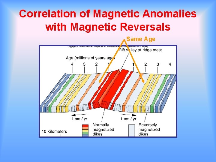 Correlation of Magnetic Anomalies with Magnetic Reversals Same Age 