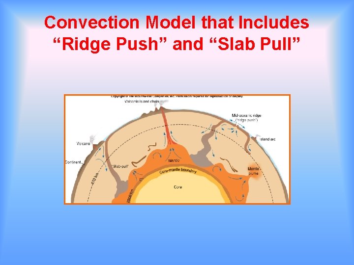 Convection Model that Includes “Ridge Push” and “Slab Pull” 