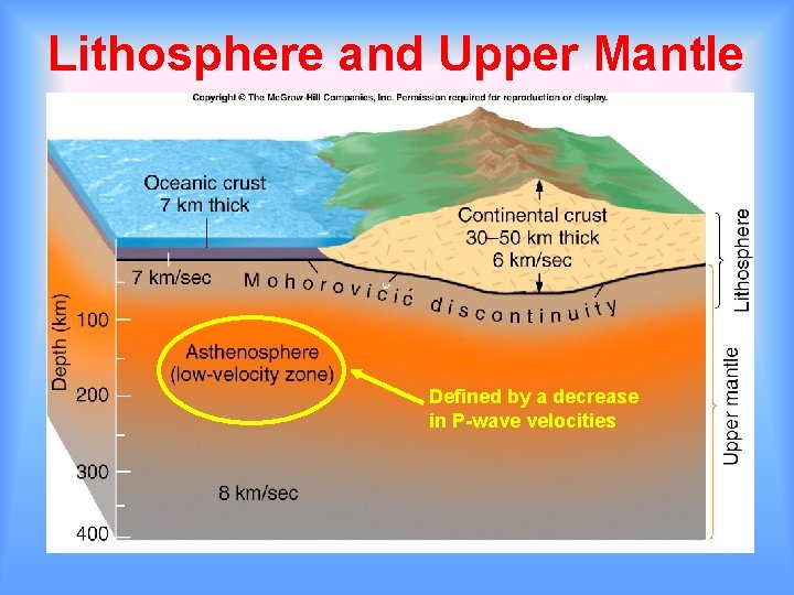 Lithosphere and Upper Mantle Defined by a decrease in P-wave velocities 