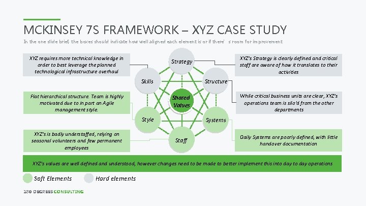 MCKINSEY 7 S FRAMEWORK – XYZ CASE STUDY In the one slide brief, the MCKINSEY 7 S FRAMEWORK – XYZ CASE STUDY In the one slide brief, the